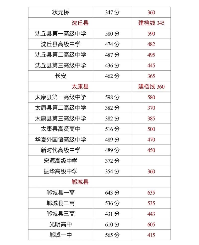 河南周口中考建档线比较高多少