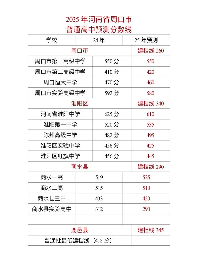 太康一高的录取分数线