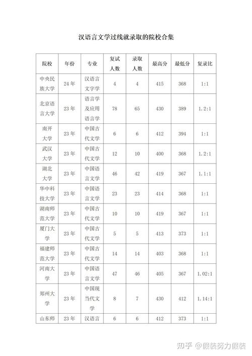 各院校汉语言文学考研录取分数线