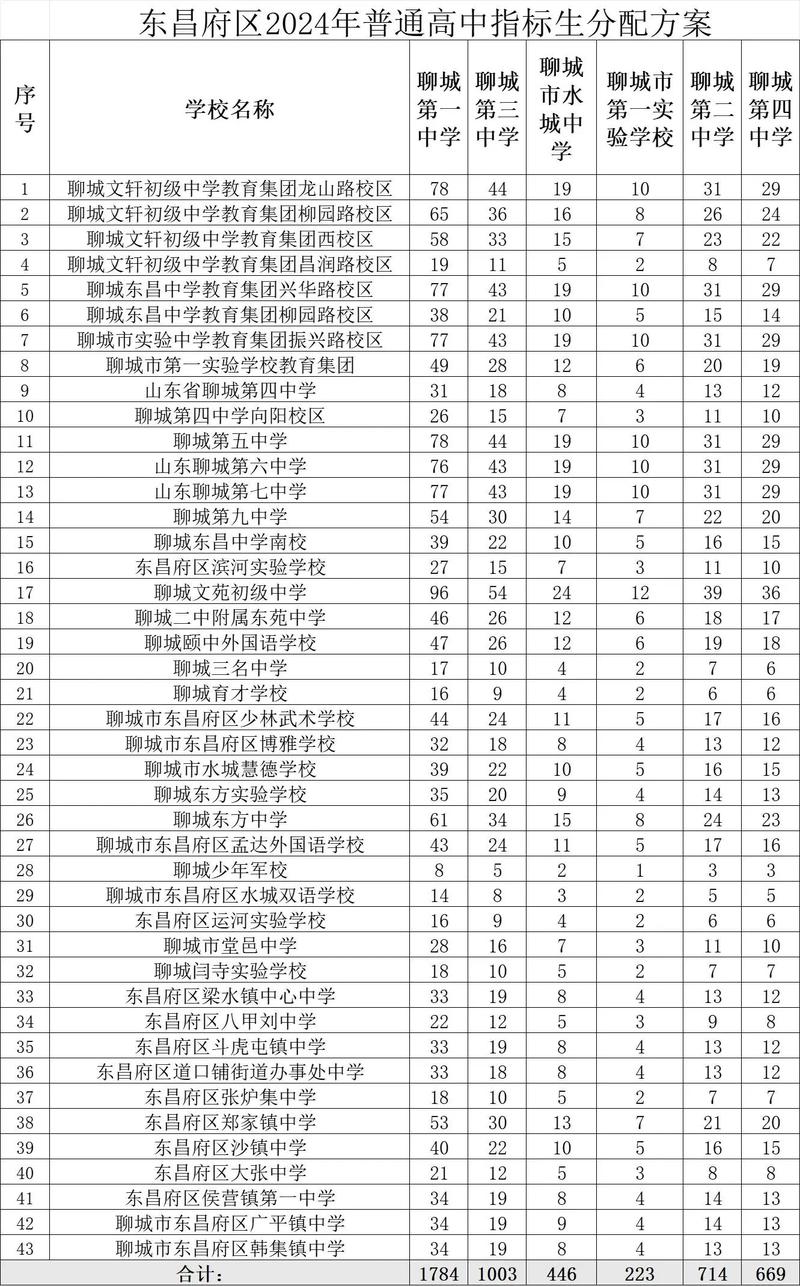 中考300～350分能上哪所高中山东，中考300分左右能上什么学校山东