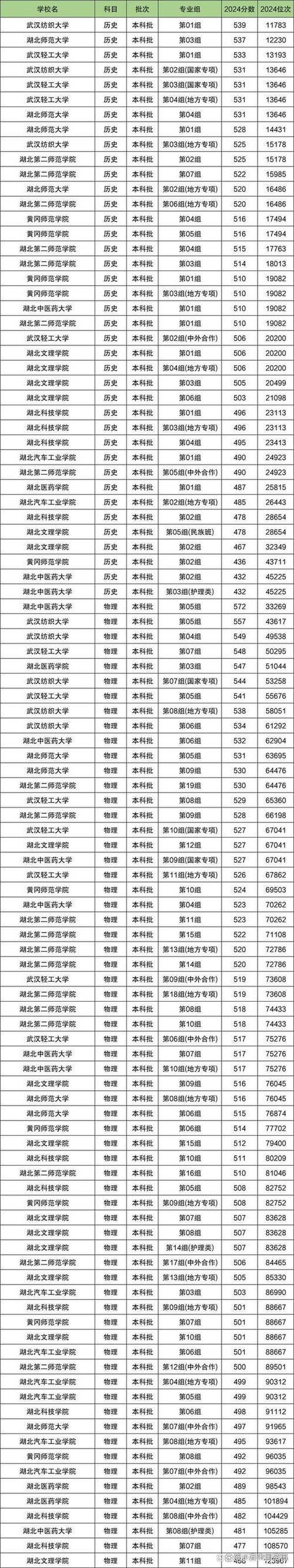 湖北高考分数线2023一本,二本,专科多少分？湖北高考分数线2021一本,二本,专科分数？