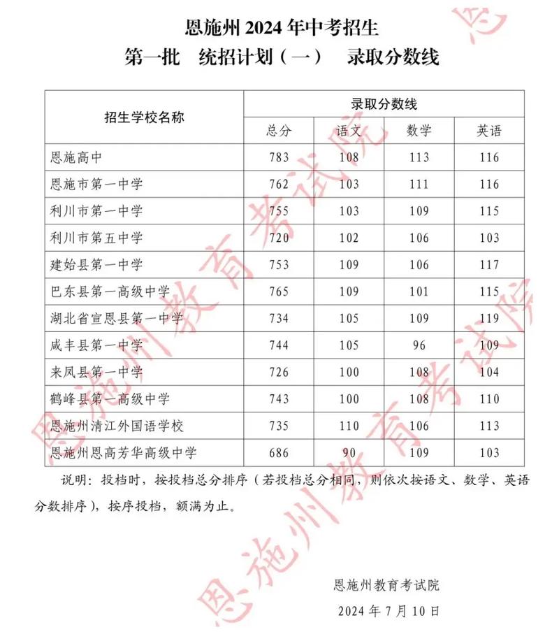 2023湖北高考分数线一本,二本是多少