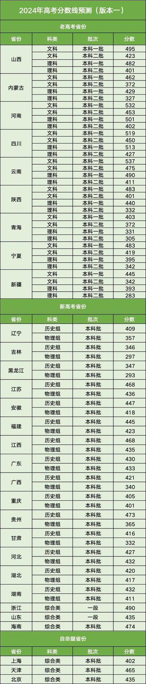 高考一本线是如何划定的