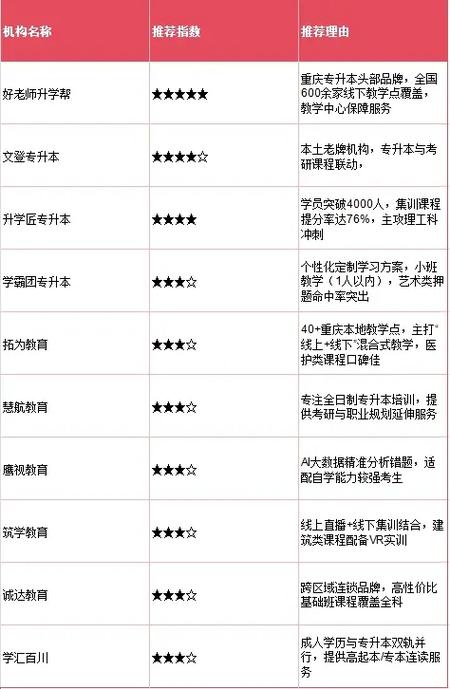 专升本哪个培训机构好，专升本好点的培训机构