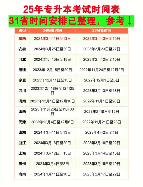 2022年统招专升本报名时间和考试时间