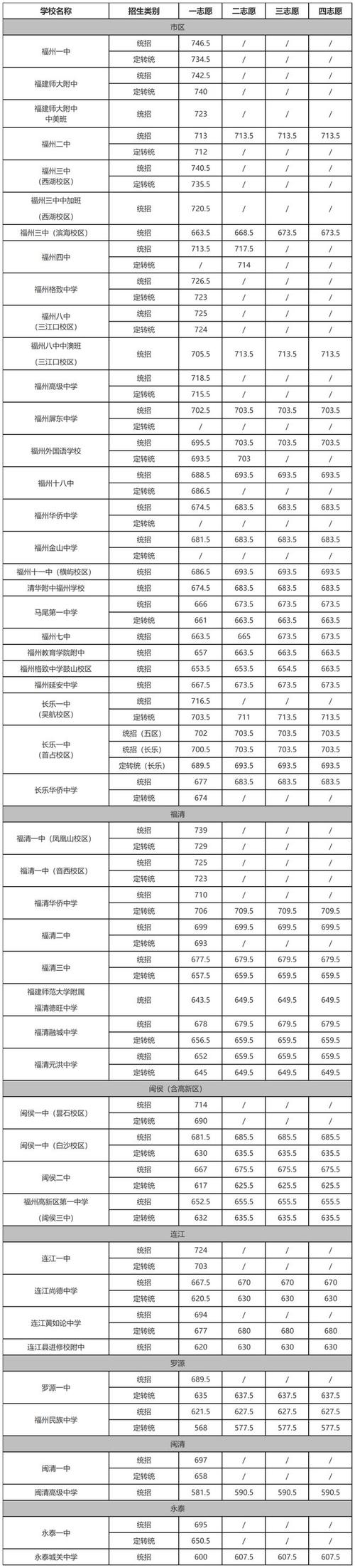 2024高中分数录取线是多少福建省漳州市？福建漳州普通高中录取分数线？