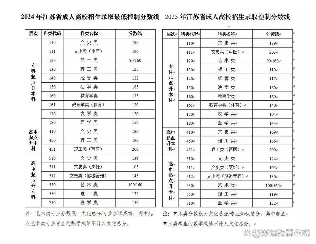 2025江苏省成人高考录取分数线公布