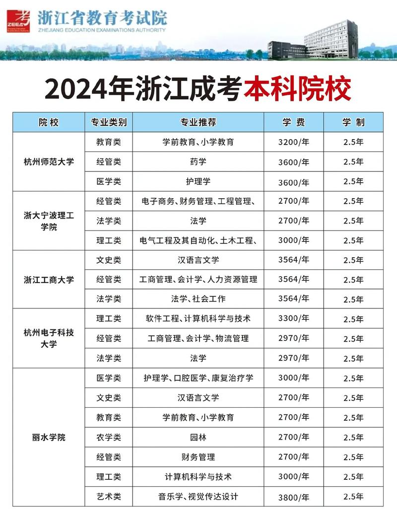 浙江成人高考可以考哪些大学