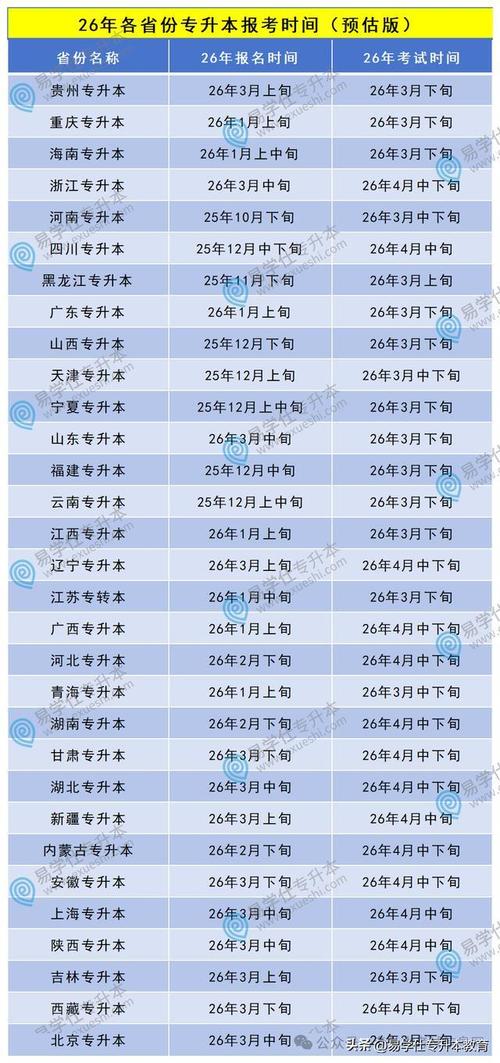 2020年专升本报名日期