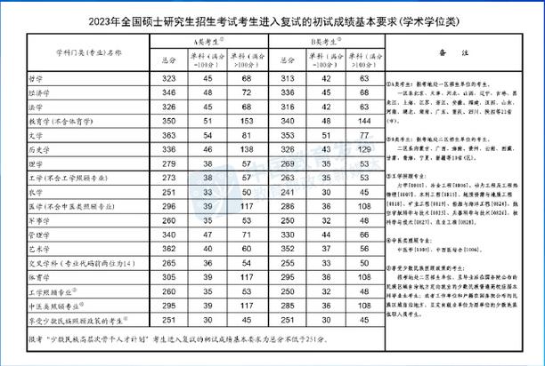 2023年考研英语一国家线会降吗?