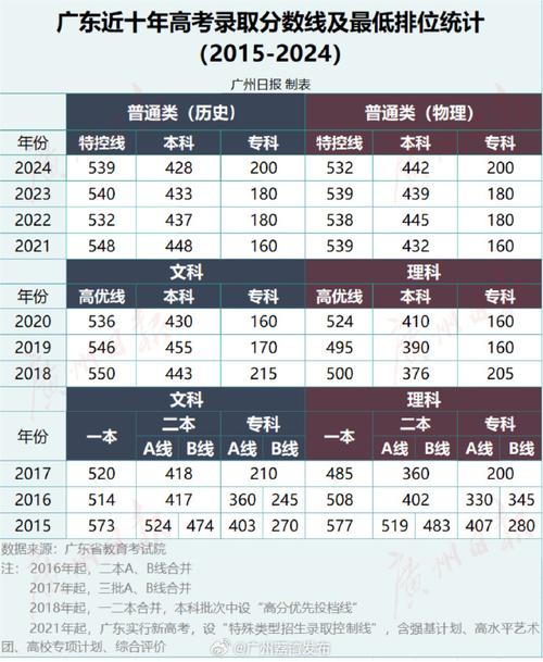 广东高考分数线2023一本,二本,专科,211,985？广东高考录取分数线2020一本,二本,专科？