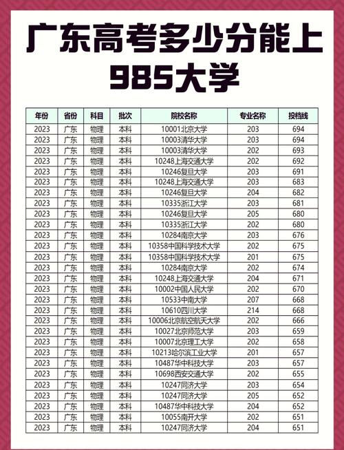 广东985,211大学高考分数线