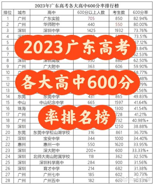 广东高考606分什么水平