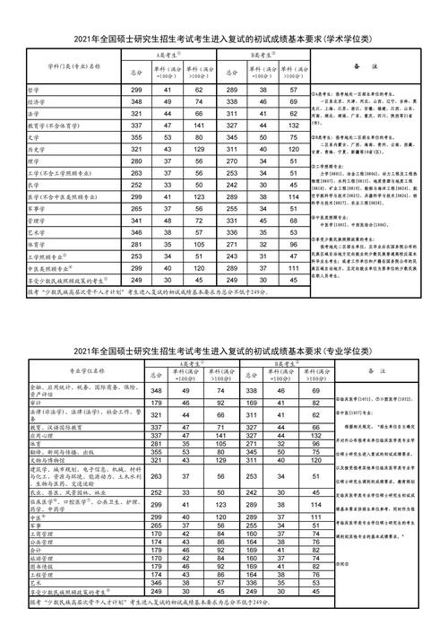 21考研国家线多少分可以进入