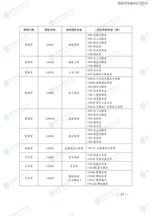 山东专升本专业对口对照表