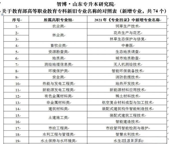 【山东】最新版专升本专业对照汇总(第五期)