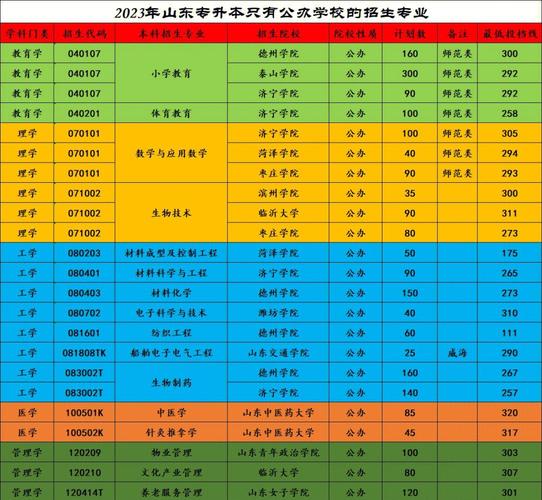 【教育学类】山东普通专升本各专业对应本科招考院校?