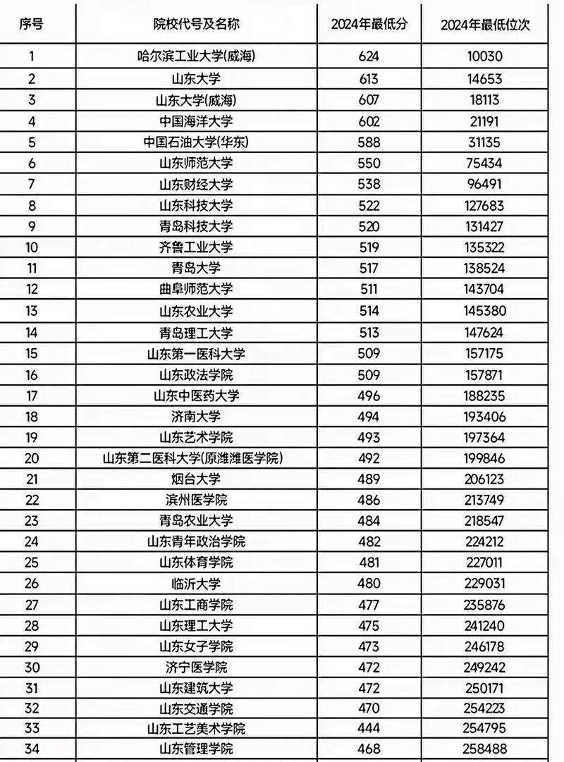 2025高考分数低的省份排名