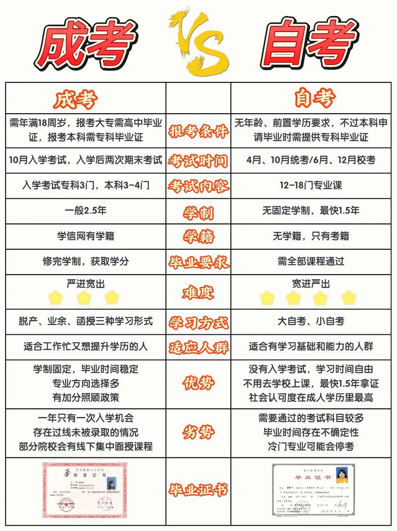 成人高考与自考哪个的含金量比较高？成人高考和自考那个含金量大？