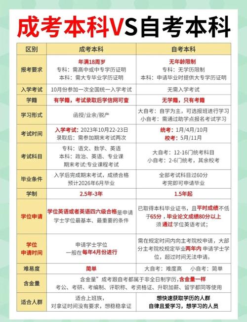 自考与成考哪个含金量高?