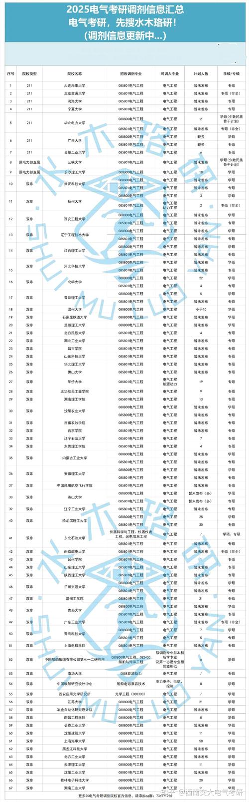 2023年考研调剂的学校名单汇总