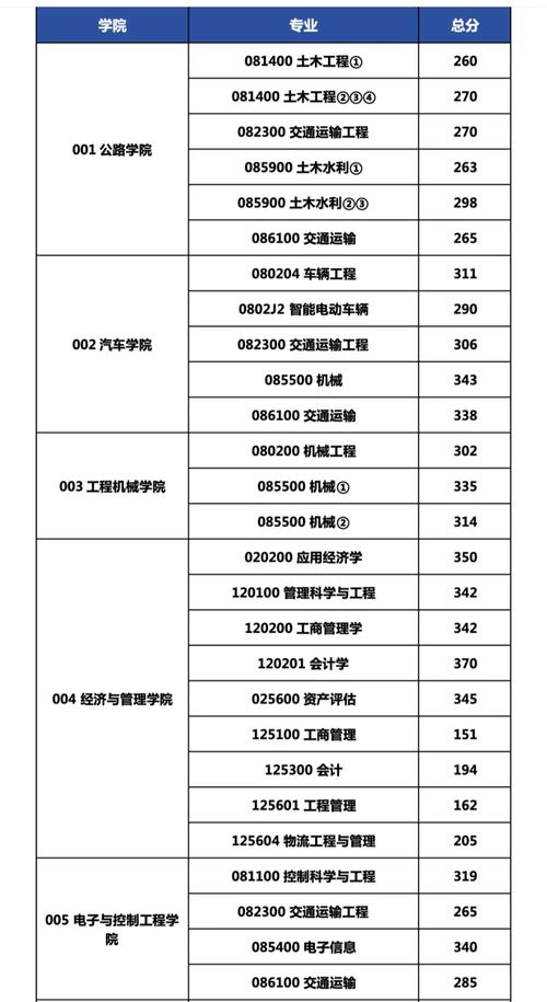长安大学的管理科学与工程a区考研复试分数线是多少