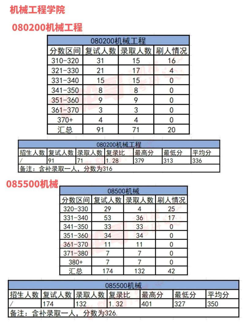 【院校信息】2023长安大学计算机考研数据汇总