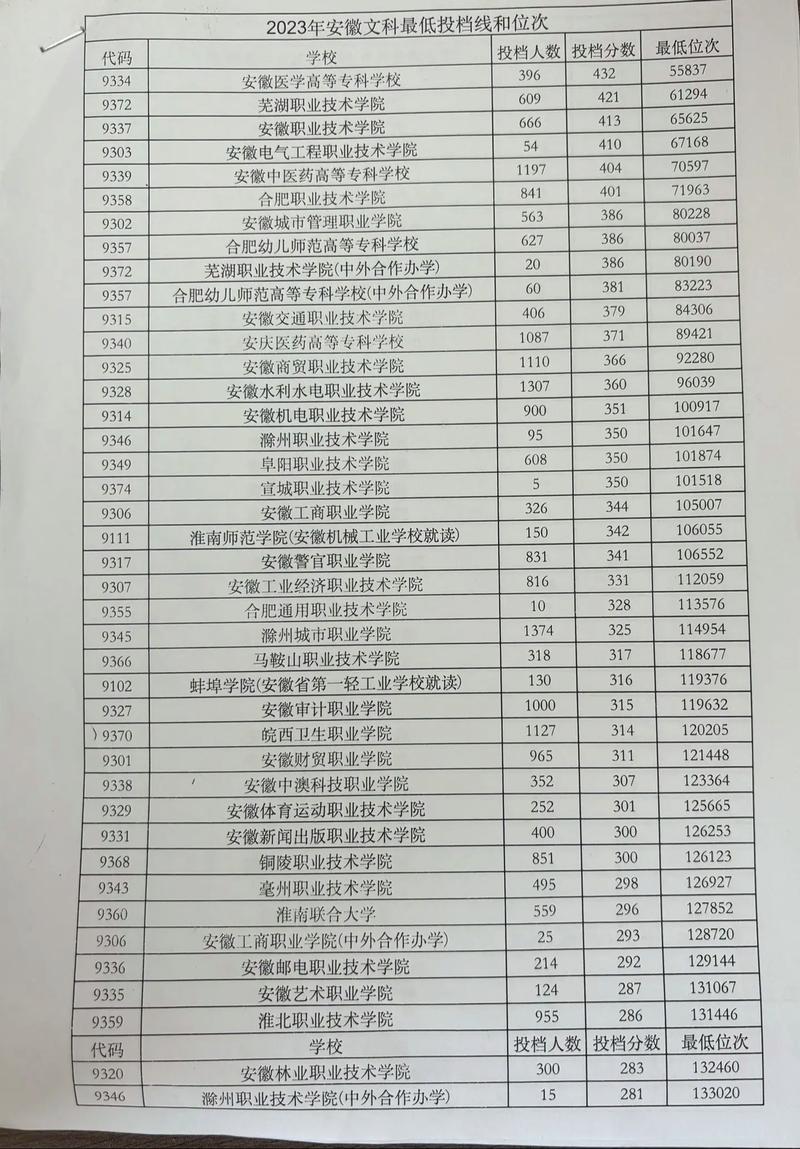 安徽高考分数线2023一本,二本,专科公布？2021年安徽省高考录取分数线一本二本？