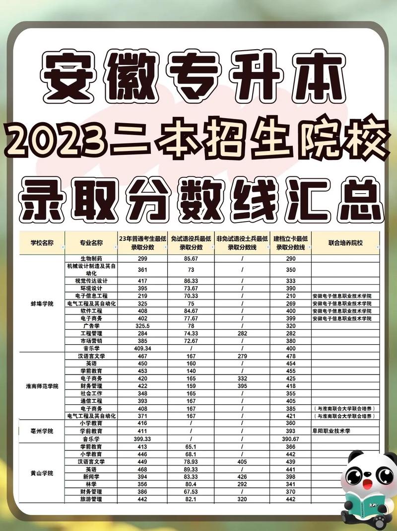 2023一本二本三本的分数线安徽