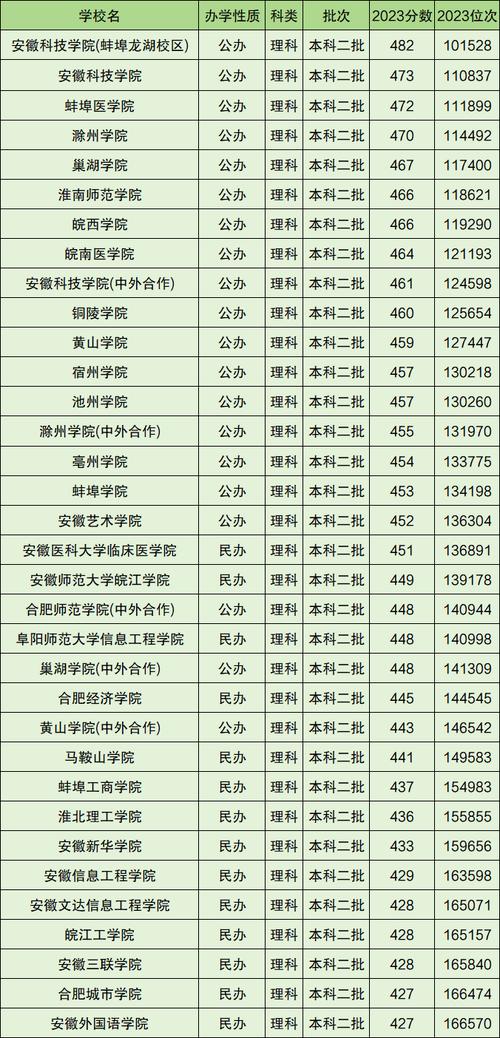 2023年安徽理科二本分数线
