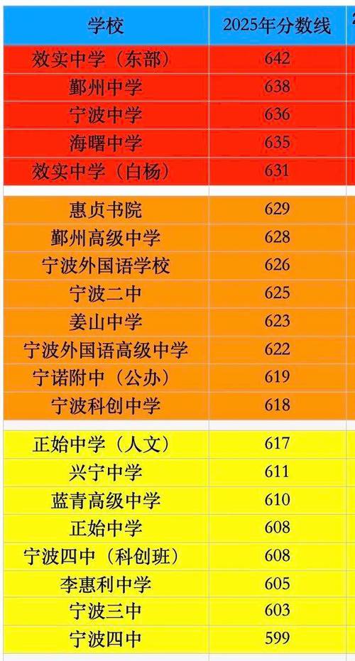 2025宁波中考分数线与录取线