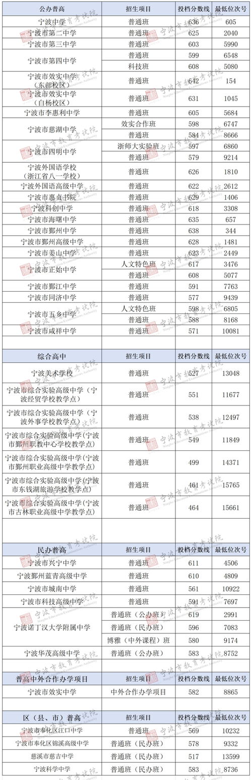 宁波2025中考录取线