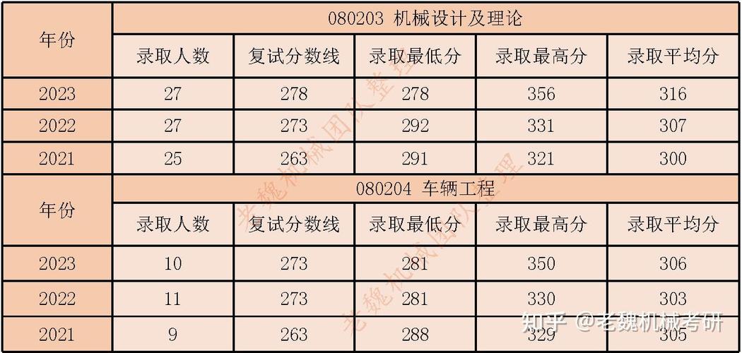 福州大学机械考研分数线