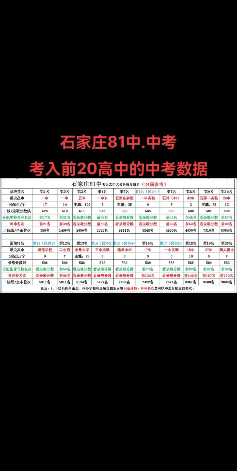 石家庄第八中学中考成绩