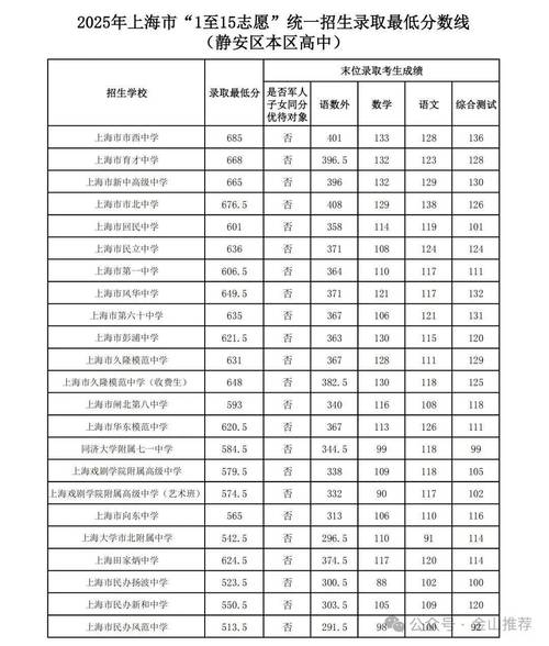 上海2025年中考分数录取线