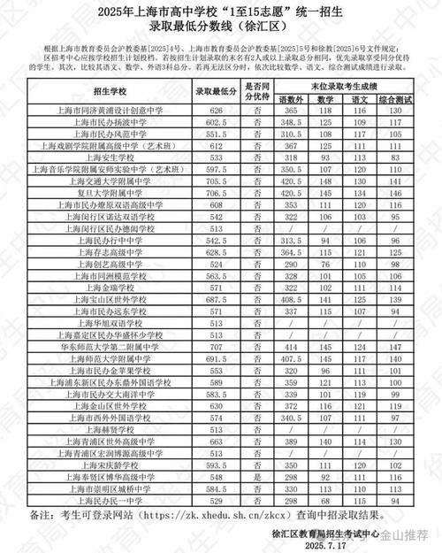2025年上海松江中考分数录取线