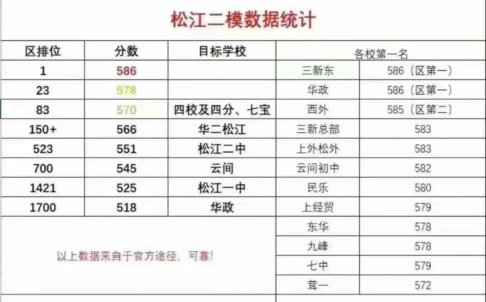 2025松江各校中考成绩