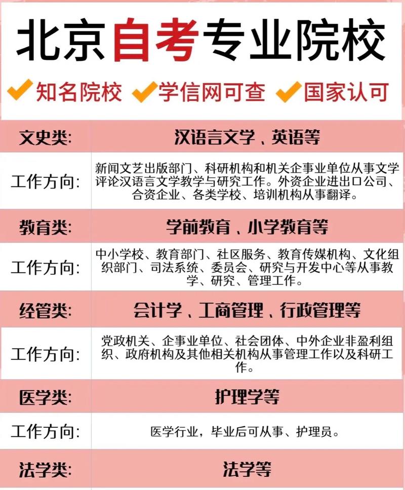 北京自考专业一览表2024