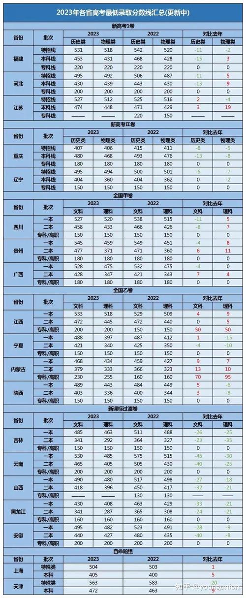 各省高考分数线2023年一览表？各省高考录取分数线2020公布时间？