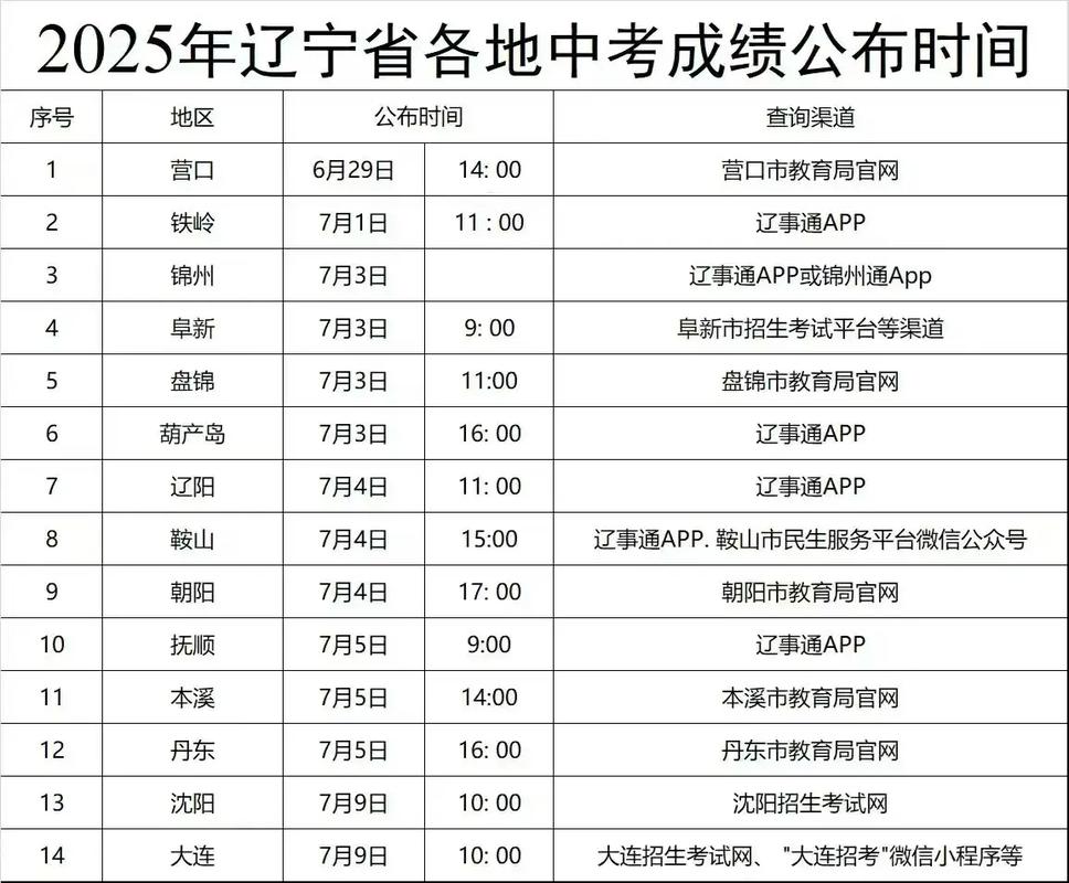 沈阳中考分数线
