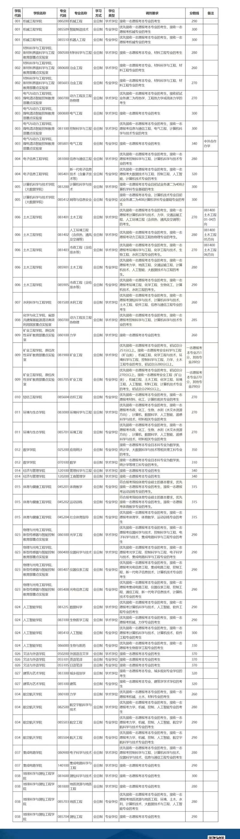 软件工程调剂,25考研调剂去向院校专业