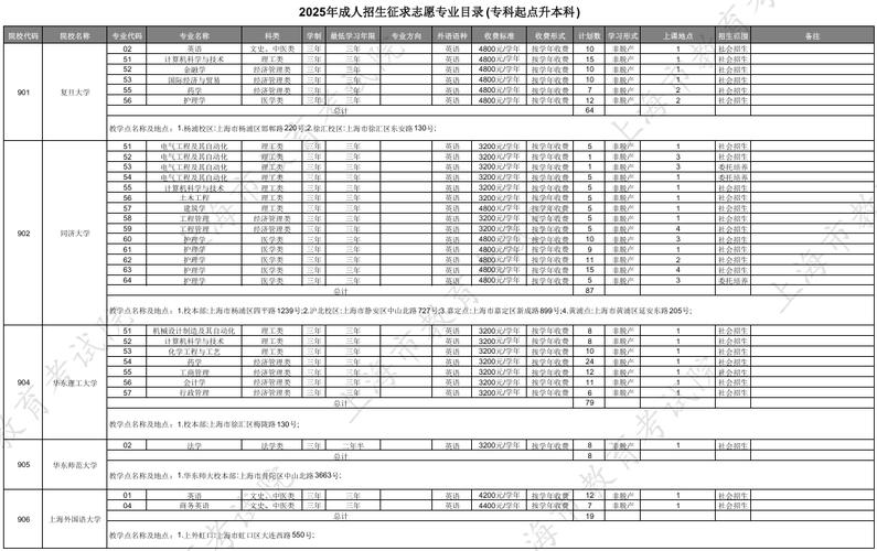 2025年上海市部分普通高校招收“专升本”新生工作网上报名