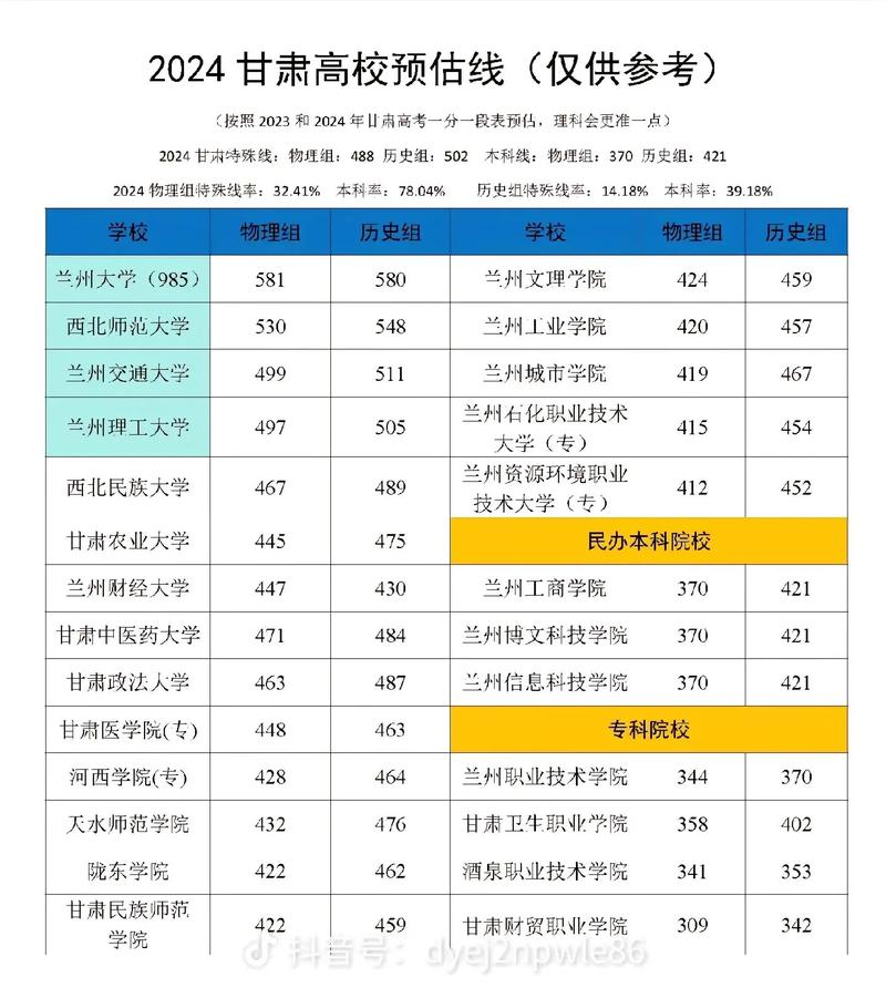 甘肃2020年高考各高校录取分数线一本二本，2020年甘肃省高考各学校录取分数线？
