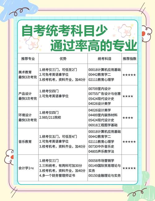 自考专科哪个专业最容易通过