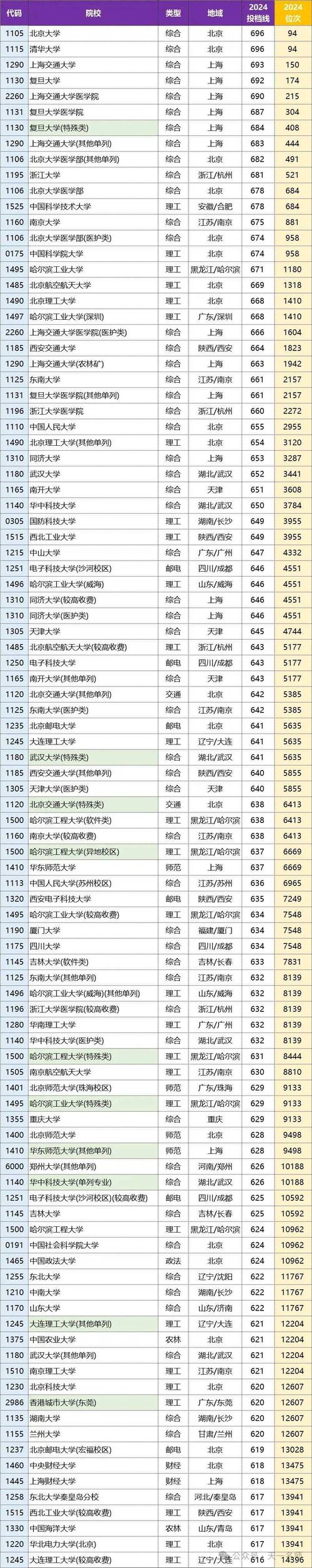 那几个省大学低分可以录取