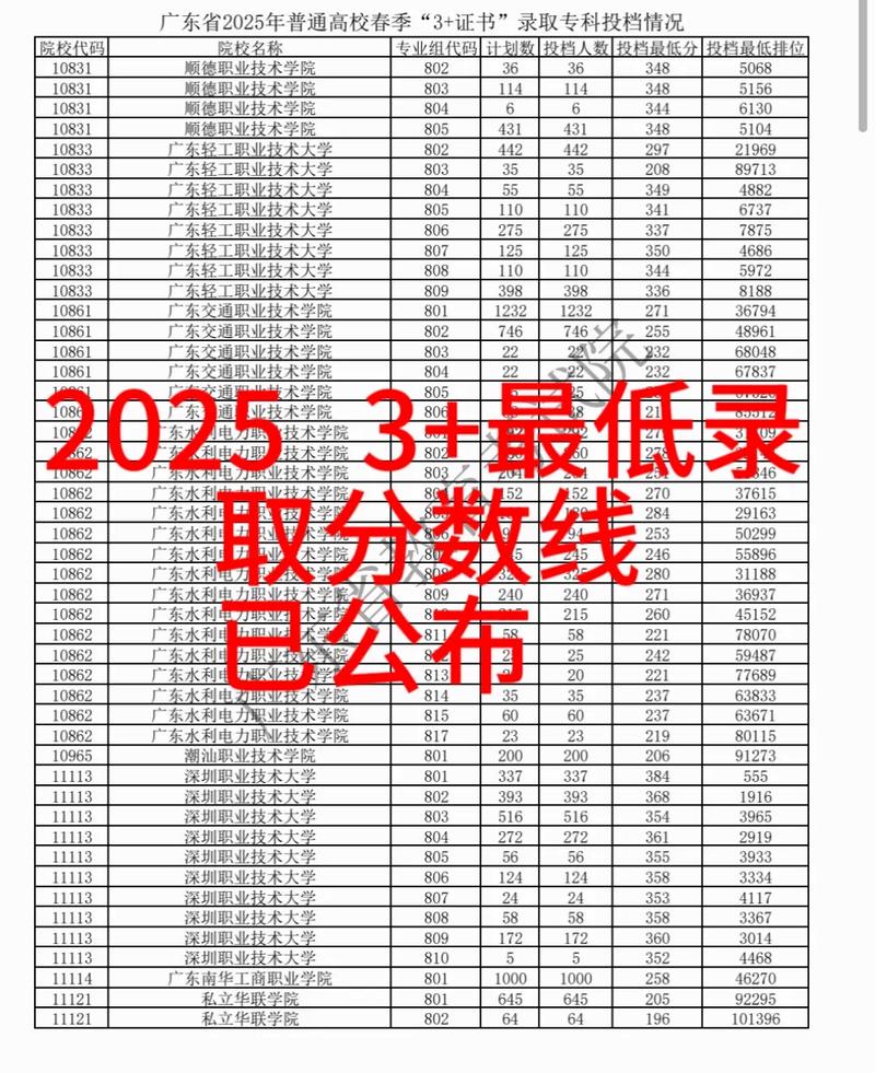 2025高考分数线最低的省份