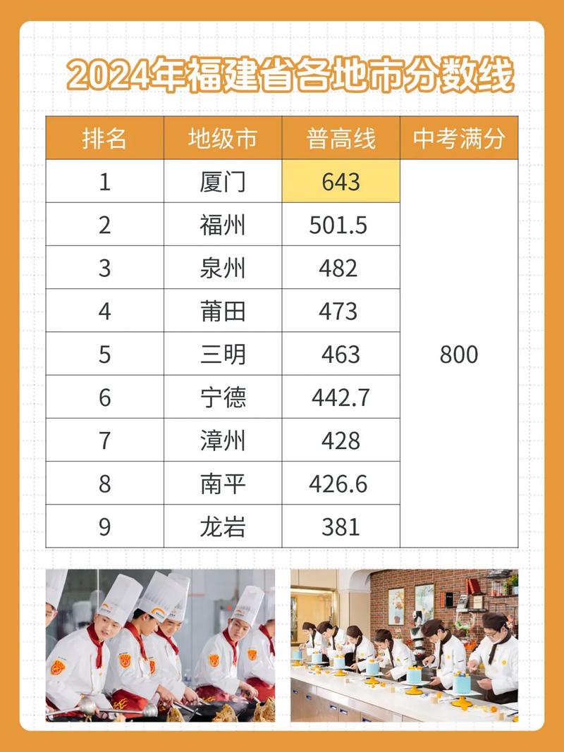 福建普高分数线是多少2025