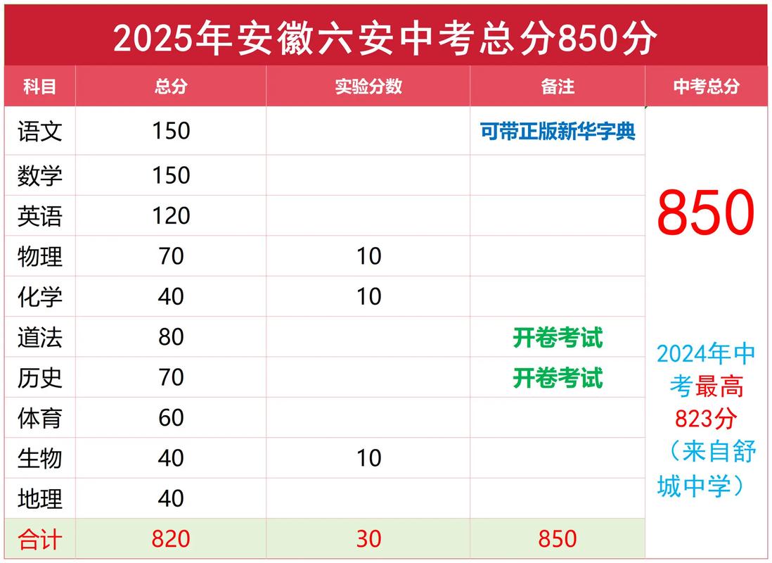 宁波中考各科成绩满分是多少分