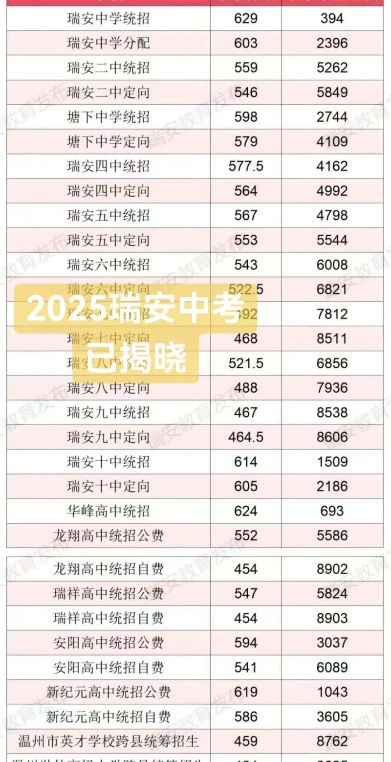 瑞安2025中考各科分数及录取