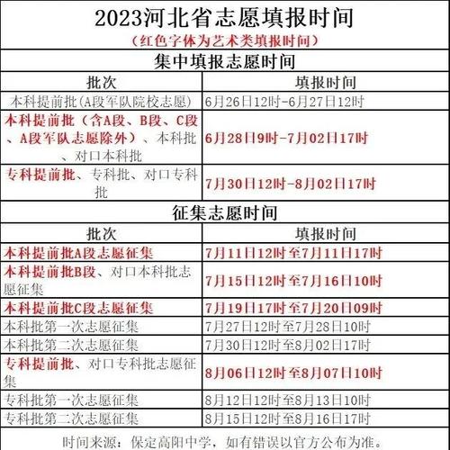 2023高考没上专科线怎么报志愿